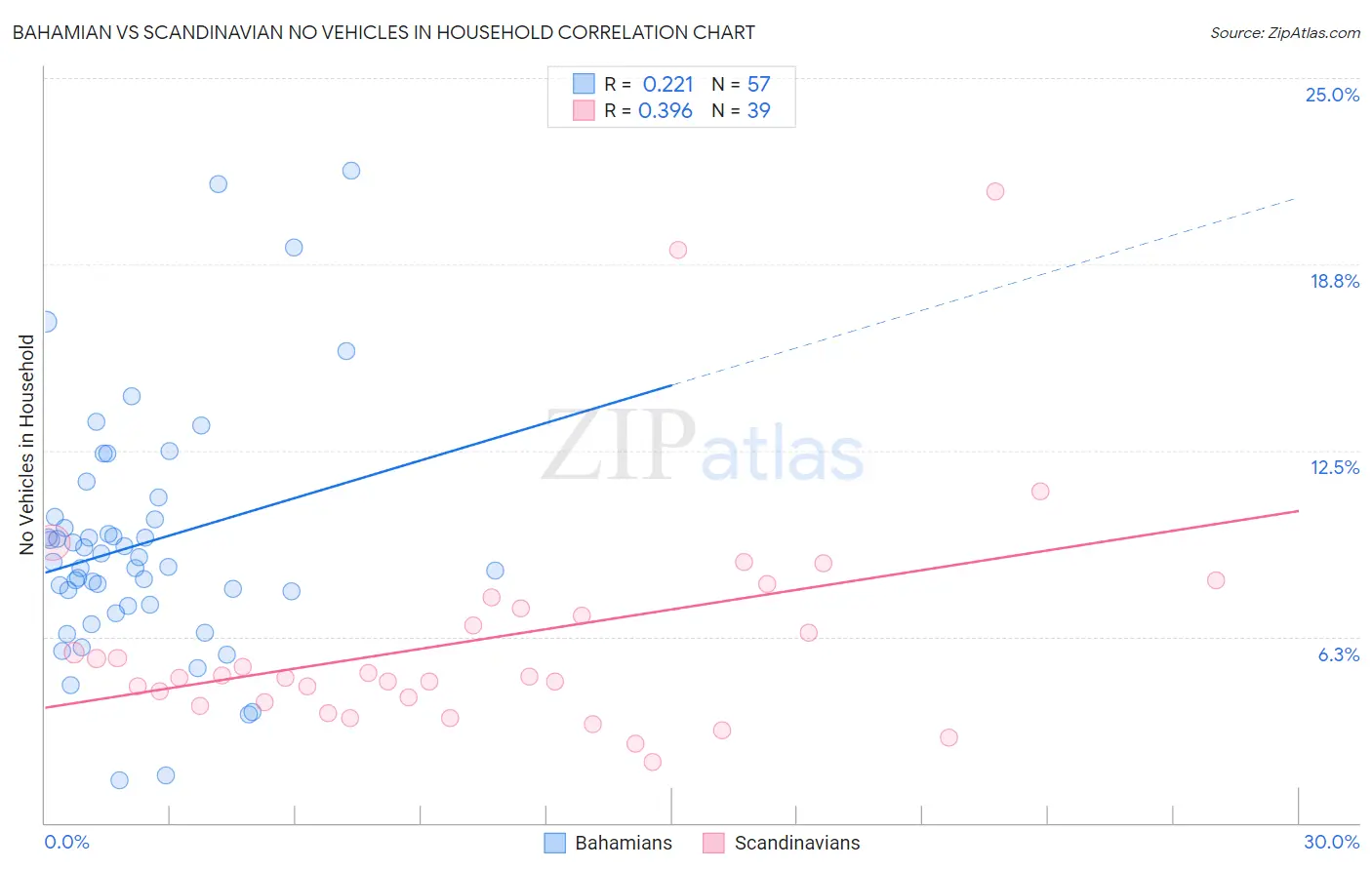 Bahamian vs Scandinavian No Vehicles in Household