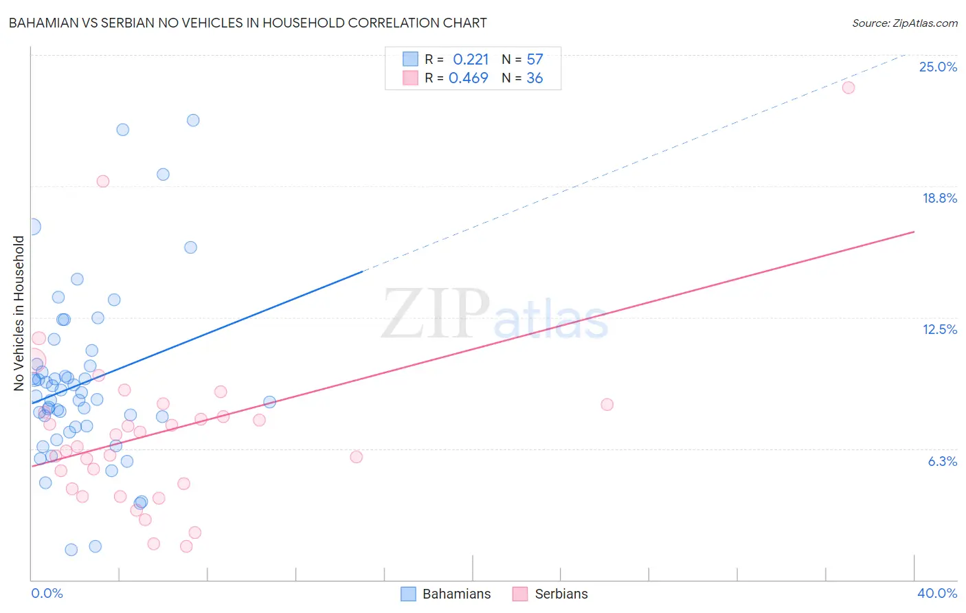 Bahamian vs Serbian No Vehicles in Household