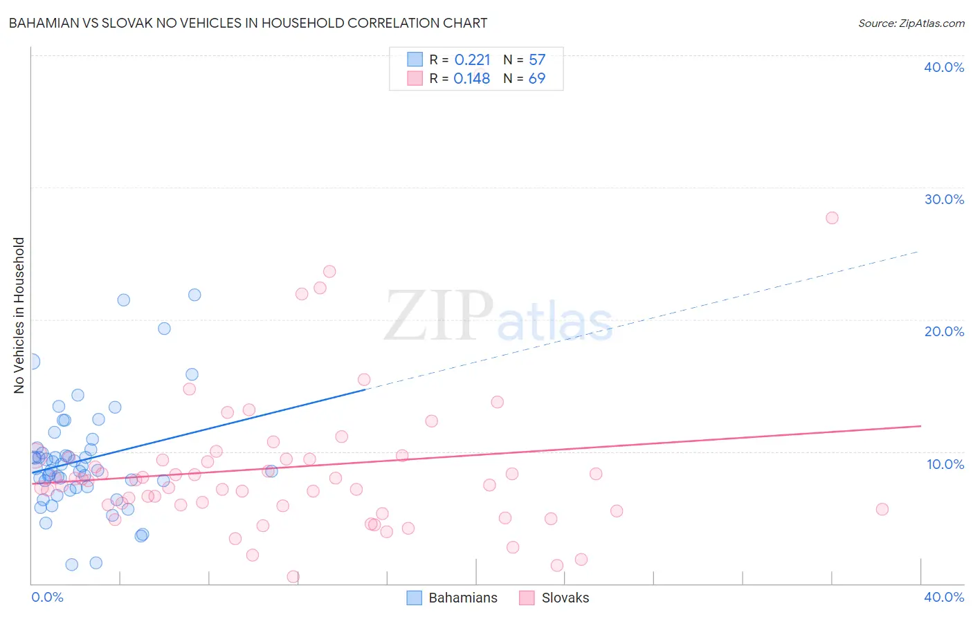 Bahamian vs Slovak No Vehicles in Household