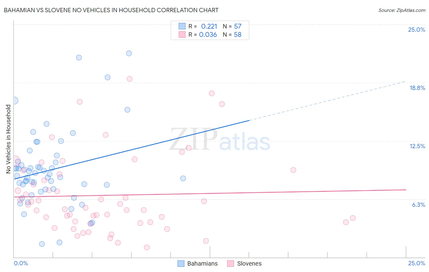 Bahamian vs Slovene No Vehicles in Household