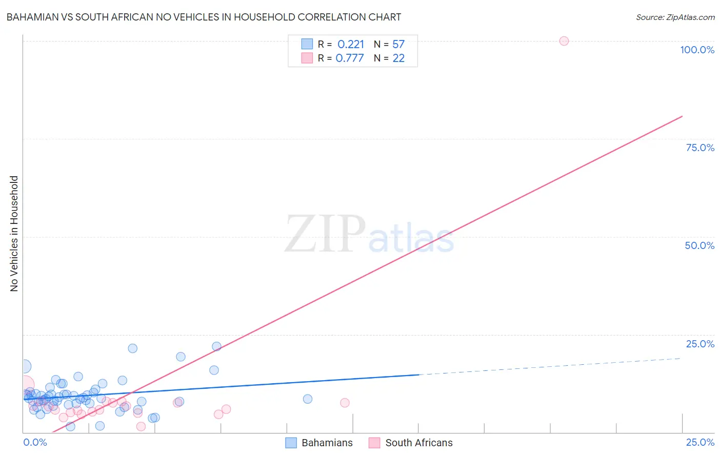 Bahamian vs South African No Vehicles in Household
