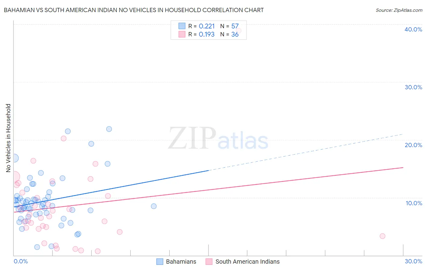 Bahamian vs South American Indian No Vehicles in Household