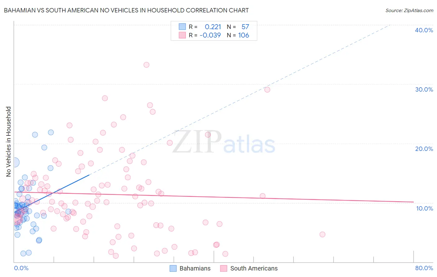 Bahamian vs South American No Vehicles in Household