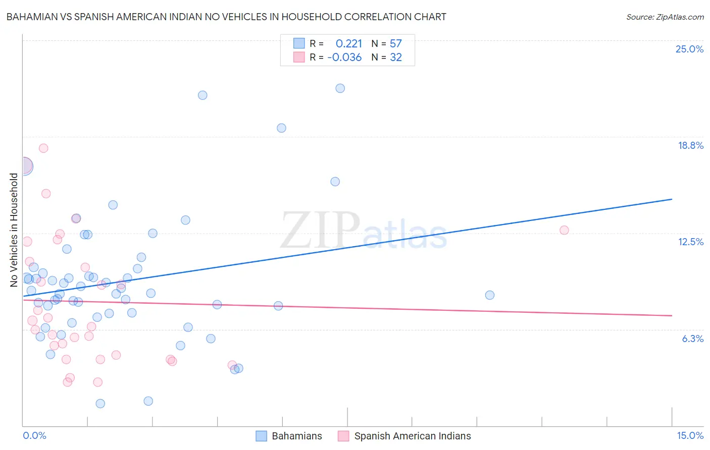 Bahamian vs Spanish American Indian No Vehicles in Household