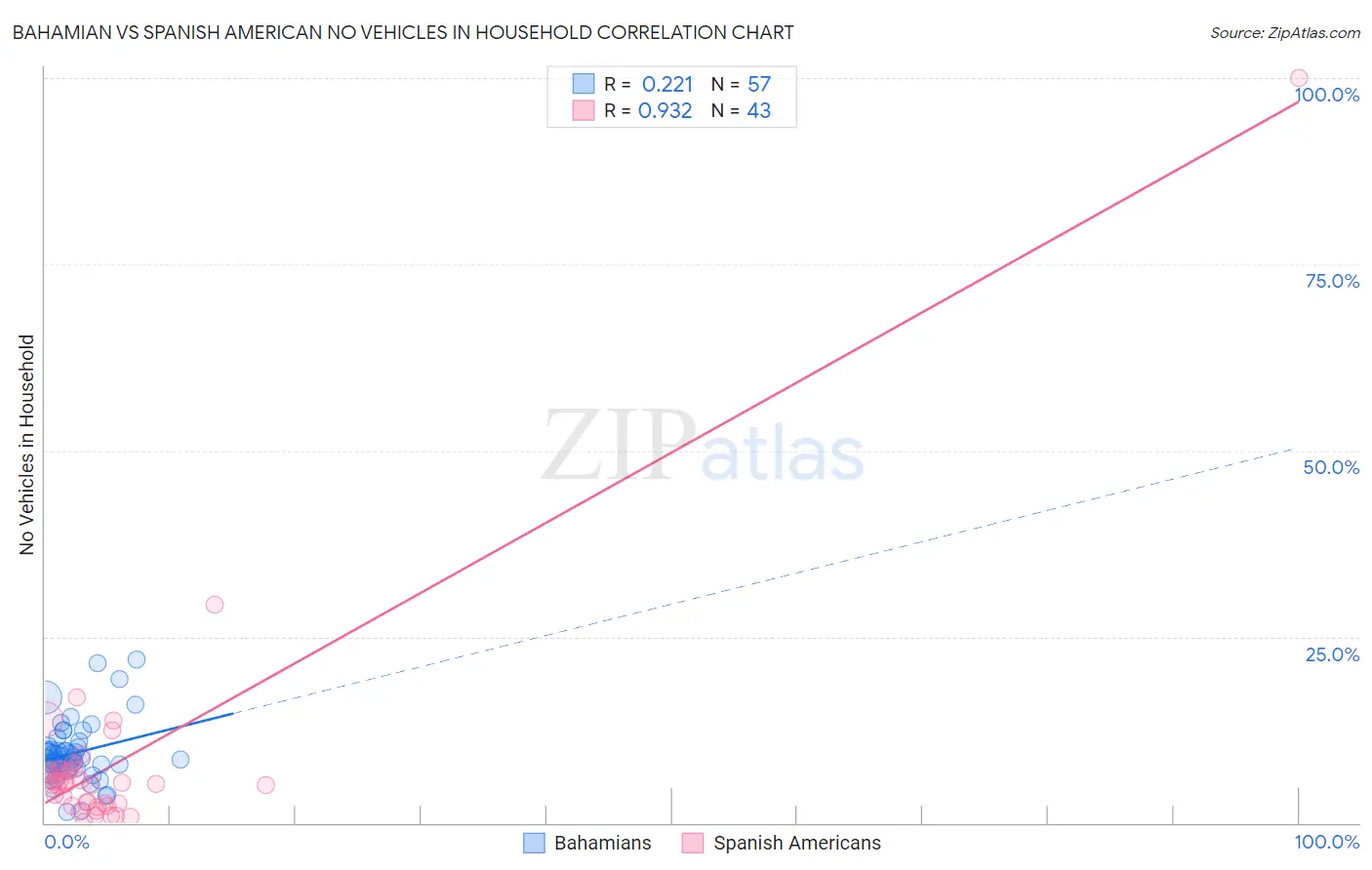 Bahamian vs Spanish American No Vehicles in Household