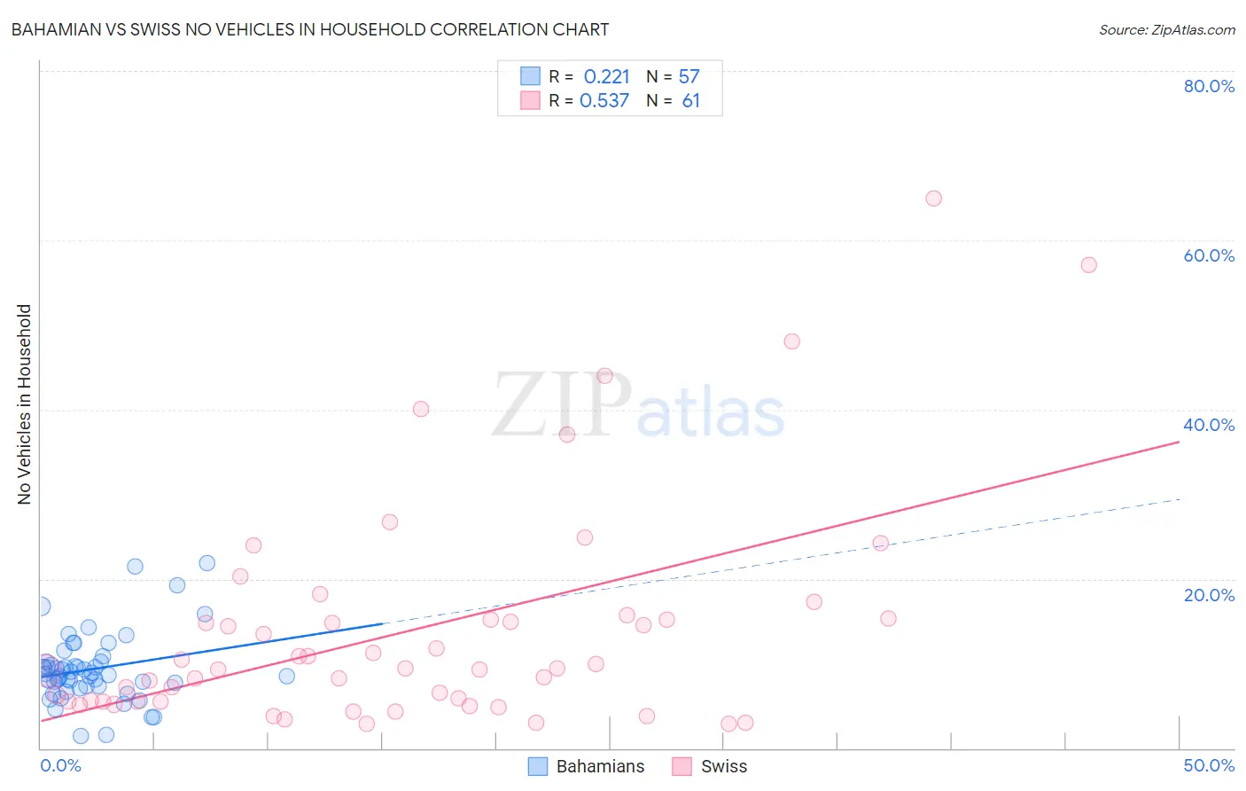 Bahamian vs Swiss No Vehicles in Household