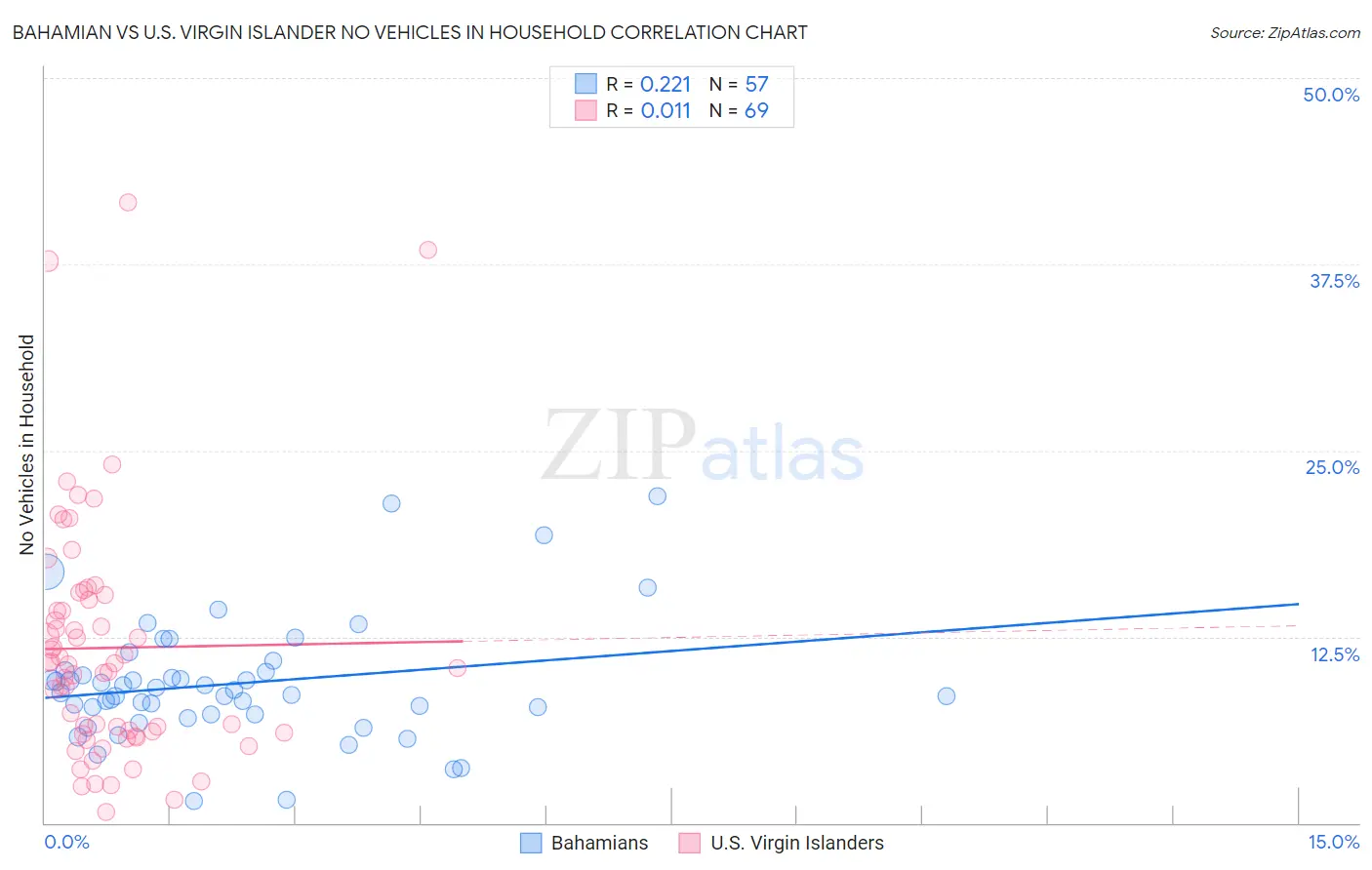 Bahamian vs U.S. Virgin Islander No Vehicles in Household