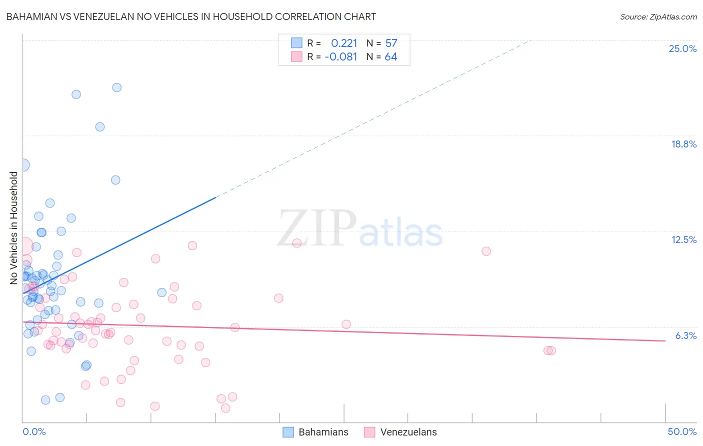 Bahamian vs Venezuelan No Vehicles in Household