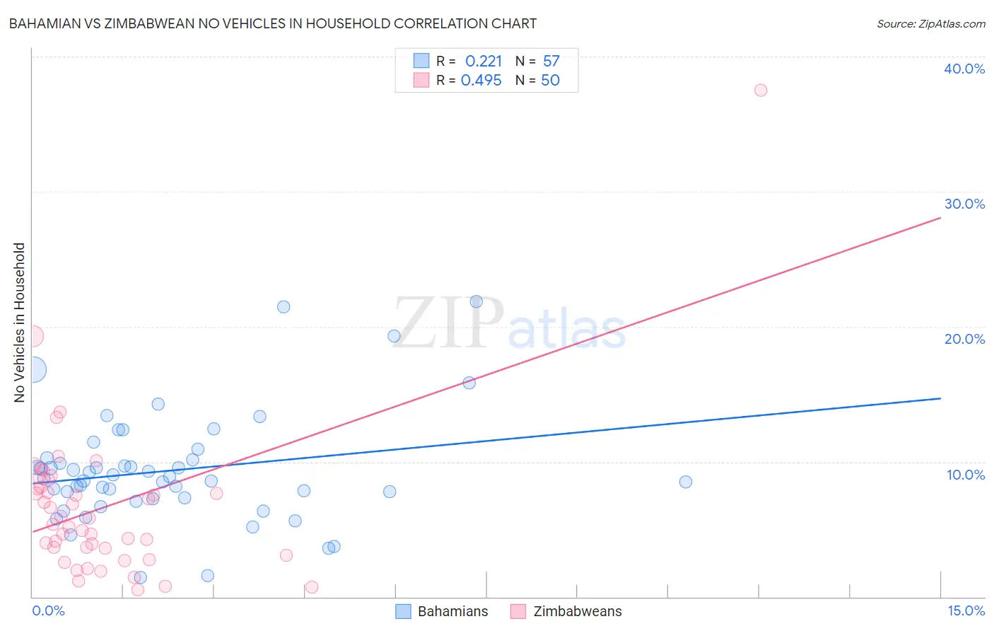 Bahamian vs Zimbabwean No Vehicles in Household