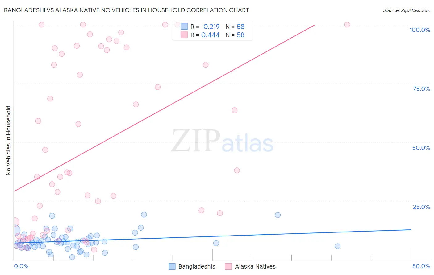 Bangladeshi vs Alaska Native No Vehicles in Household