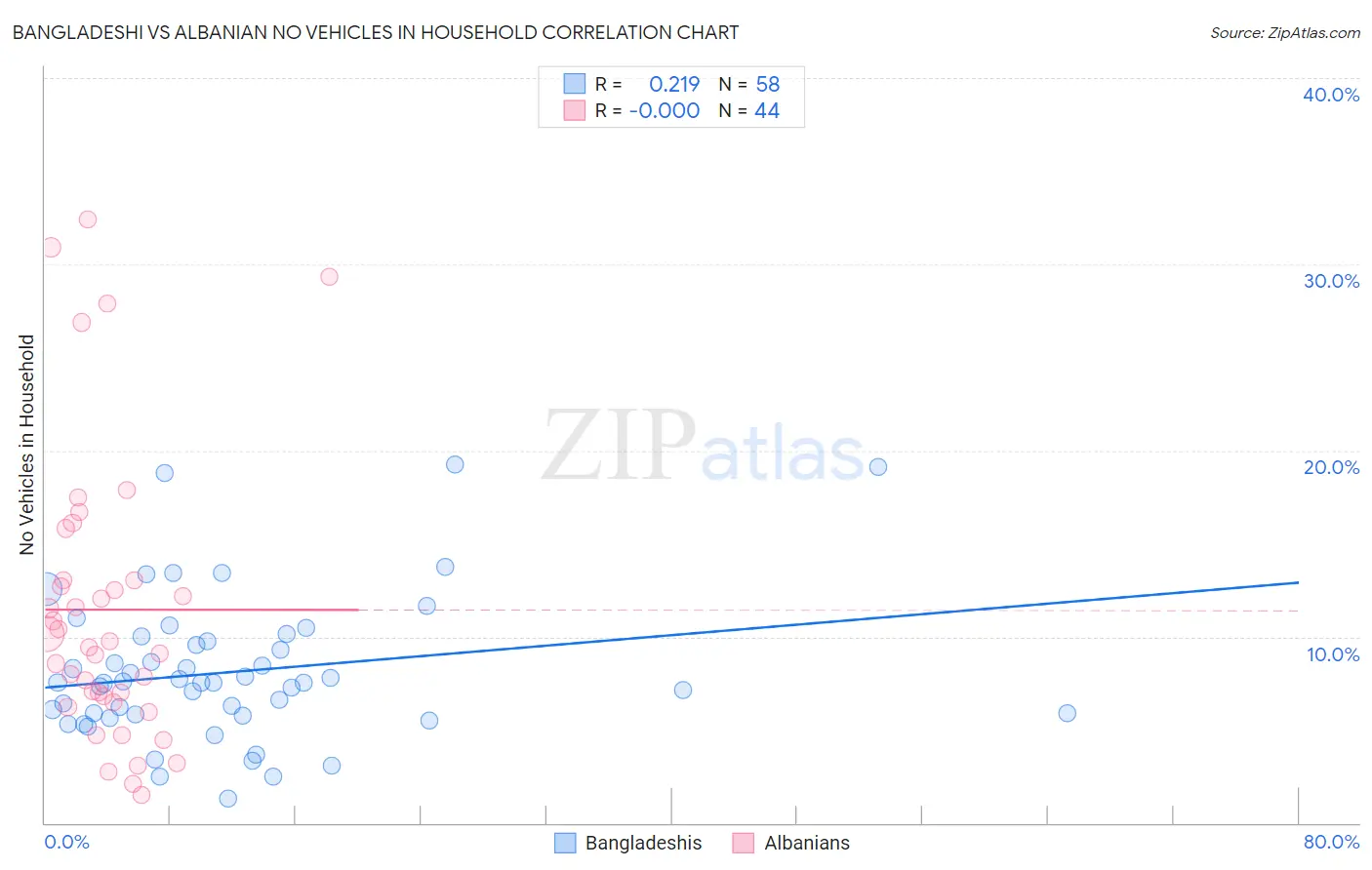 Bangladeshi vs Albanian No Vehicles in Household