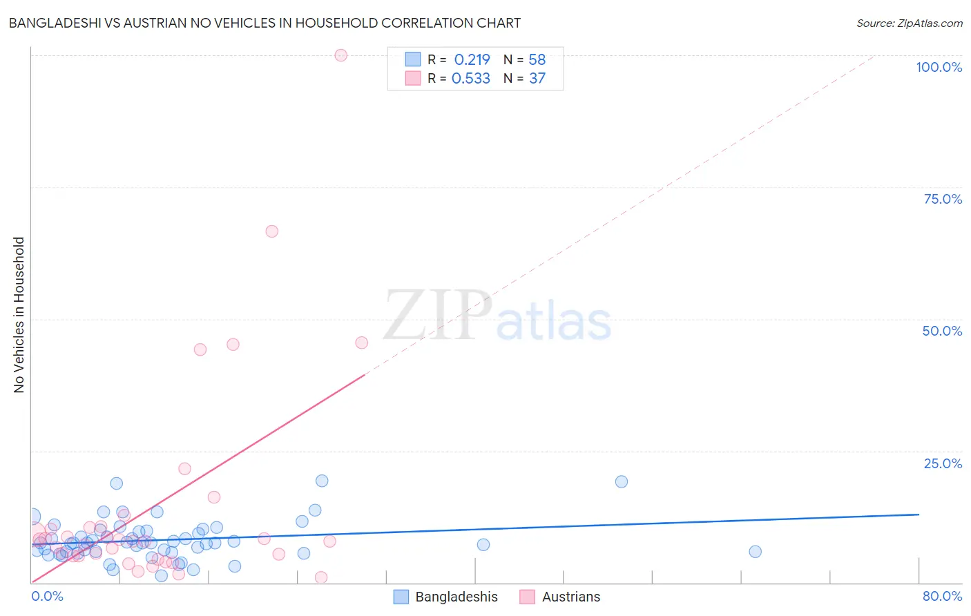 Bangladeshi vs Austrian No Vehicles in Household