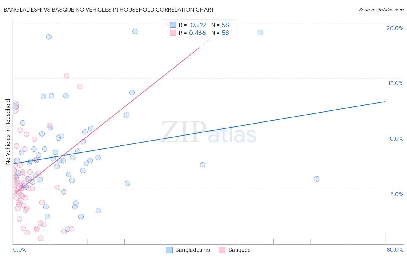 Bangladeshi vs Basque No Vehicles in Household