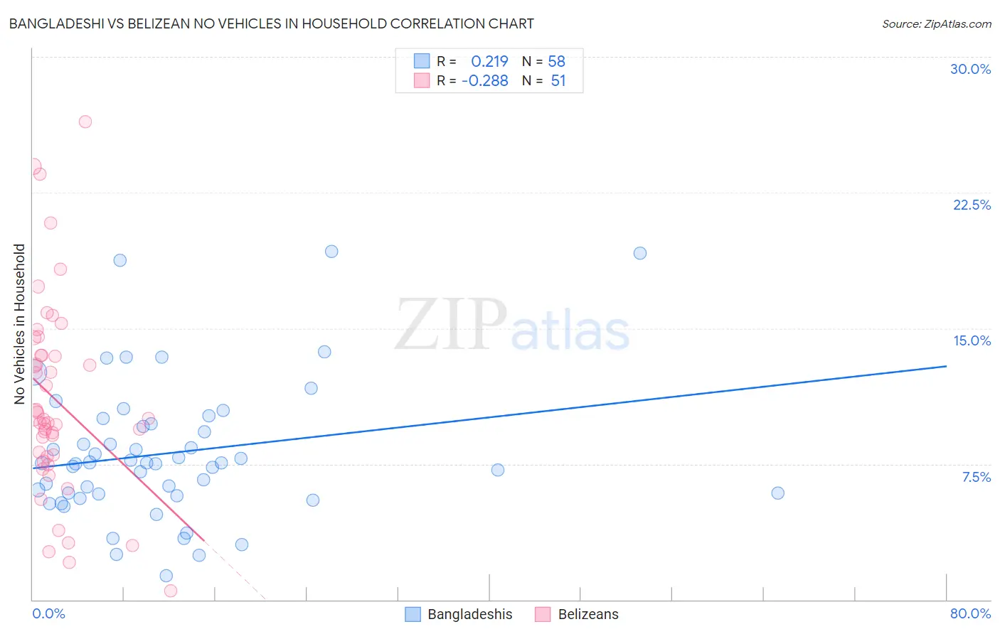 Bangladeshi vs Belizean No Vehicles in Household