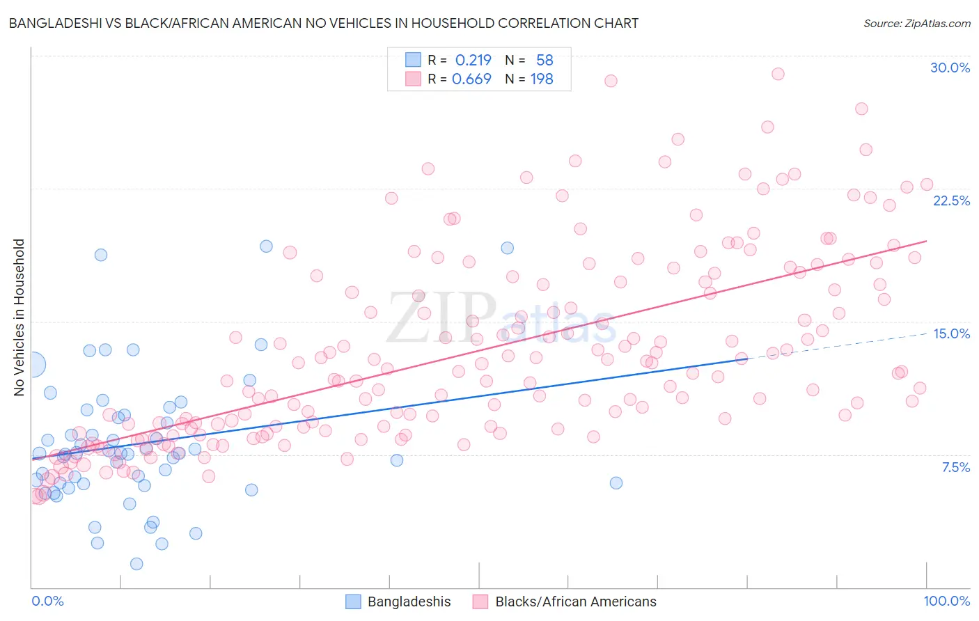 Bangladeshi vs Black/African American No Vehicles in Household