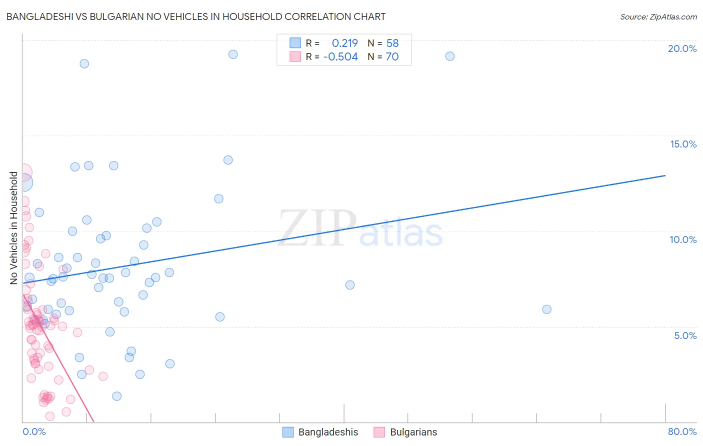 Bangladeshi vs Bulgarian No Vehicles in Household