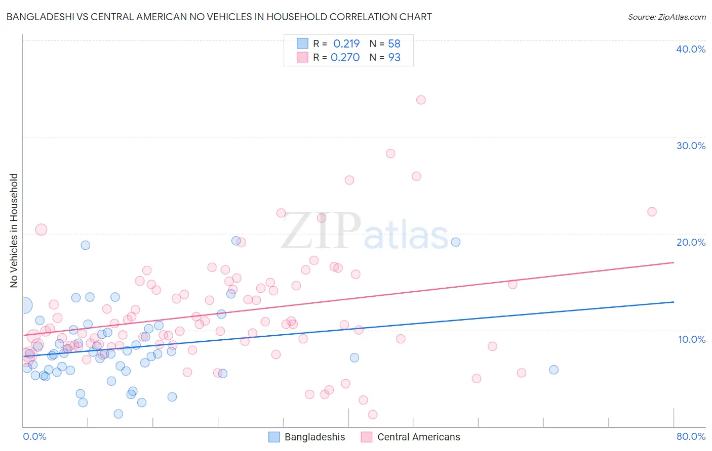 Bangladeshi vs Central American No Vehicles in Household