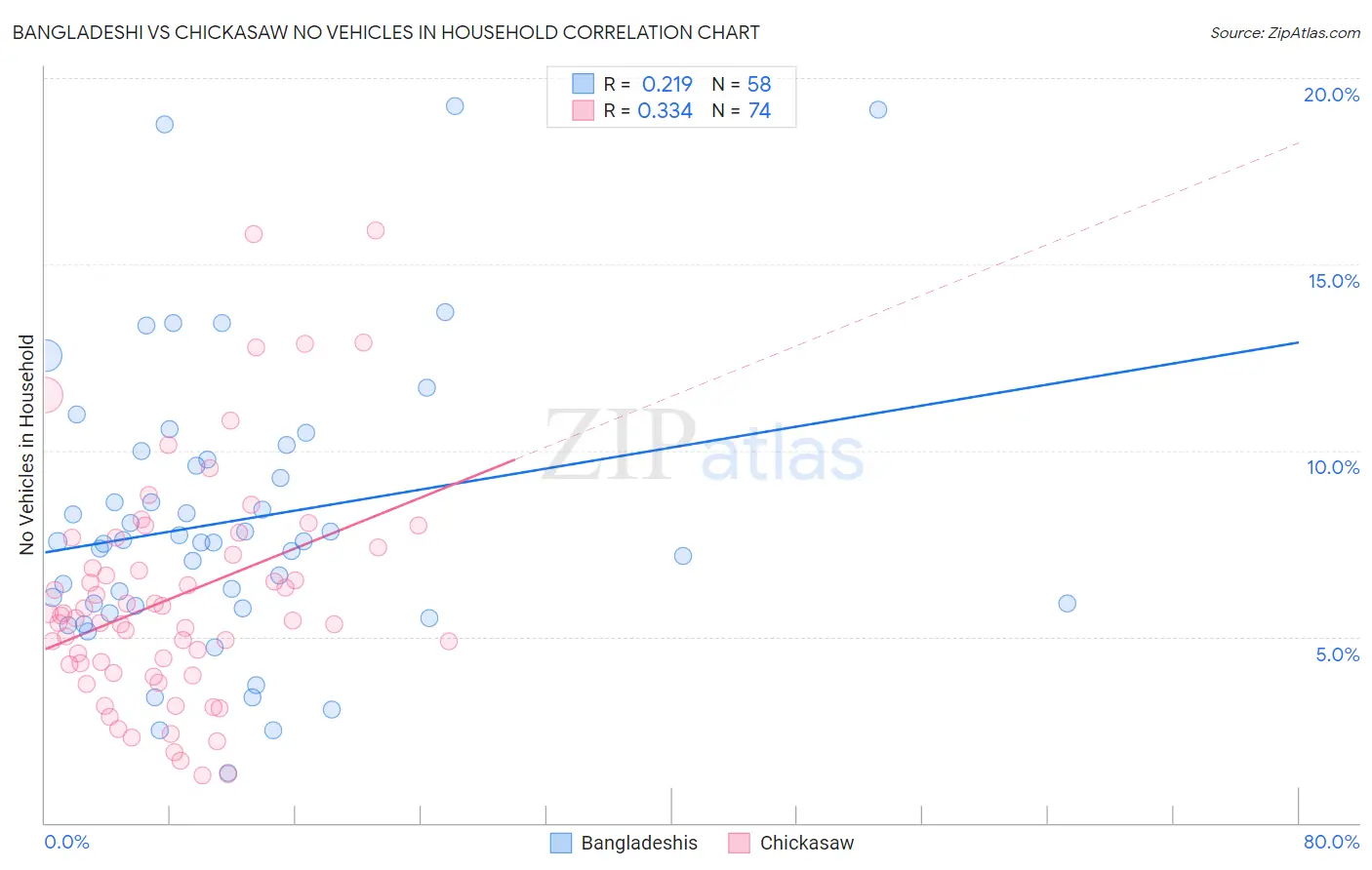 Bangladeshi vs Chickasaw No Vehicles in Household