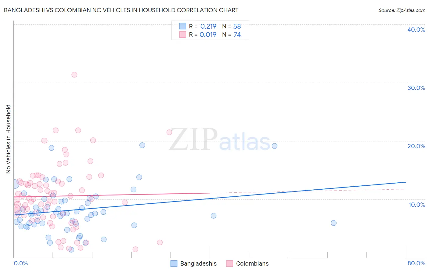 Bangladeshi vs Colombian No Vehicles in Household