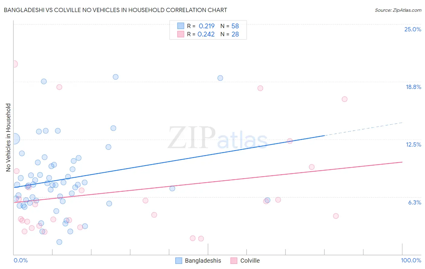 Bangladeshi vs Colville No Vehicles in Household