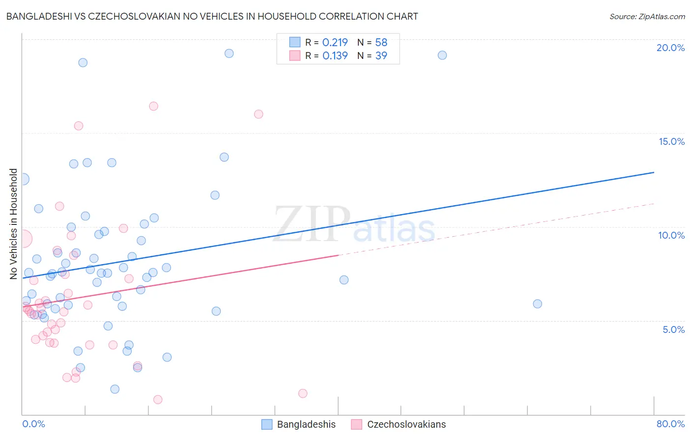 Bangladeshi vs Czechoslovakian No Vehicles in Household