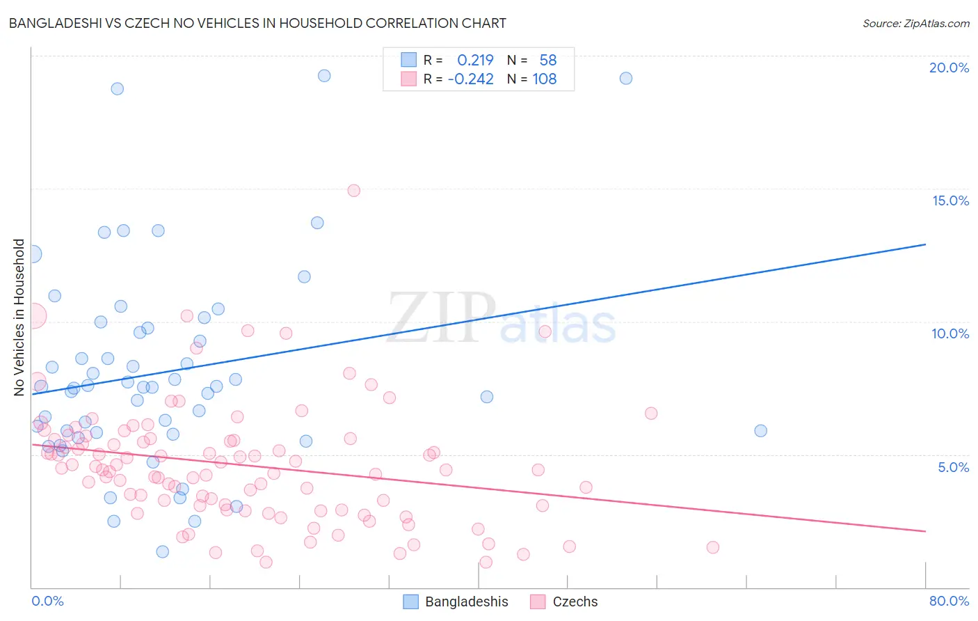 Bangladeshi vs Czech No Vehicles in Household