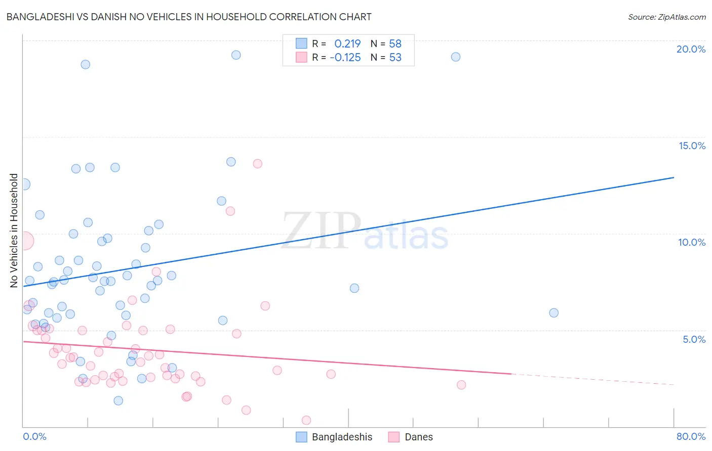Bangladeshi vs Danish No Vehicles in Household