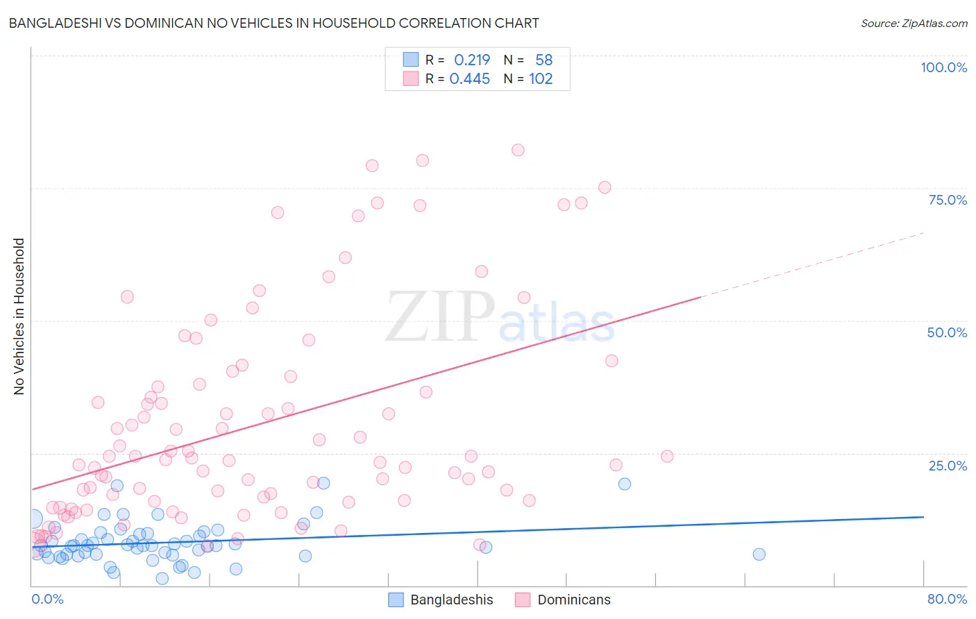 Bangladeshi vs Dominican No Vehicles in Household