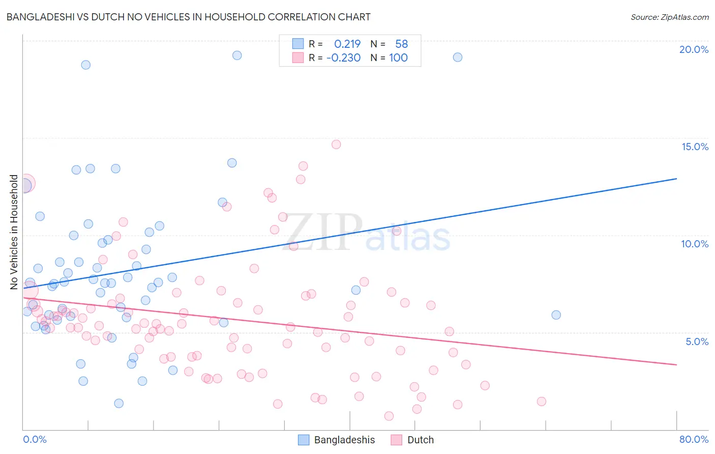 Bangladeshi vs Dutch No Vehicles in Household