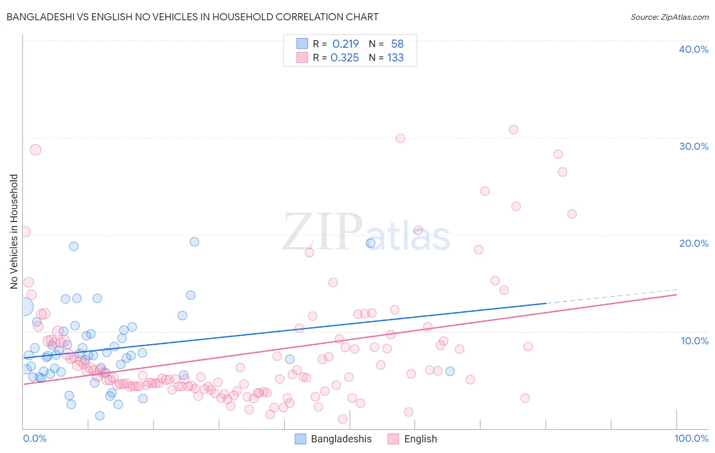 Bangladeshi vs English No Vehicles in Household
