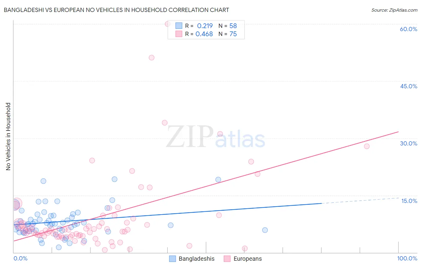 Bangladeshi vs European No Vehicles in Household