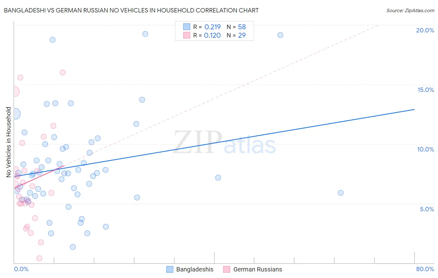 Bangladeshi vs German Russian No Vehicles in Household