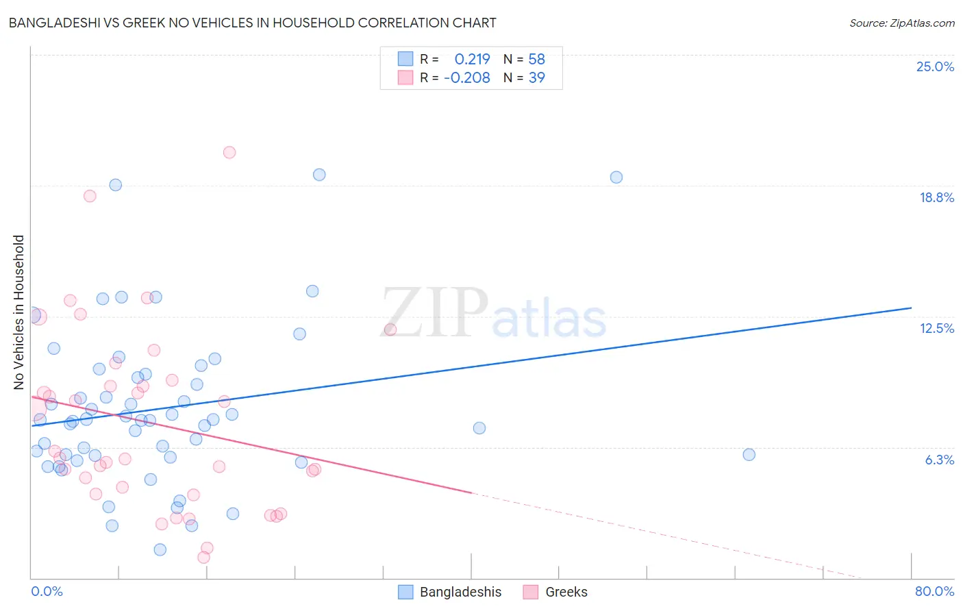 Bangladeshi vs Greek No Vehicles in Household