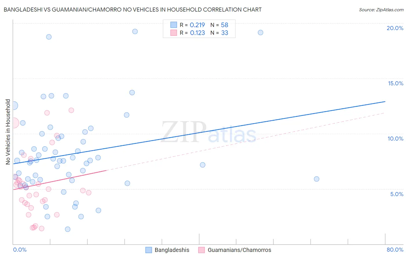 Bangladeshi vs Guamanian/Chamorro No Vehicles in Household