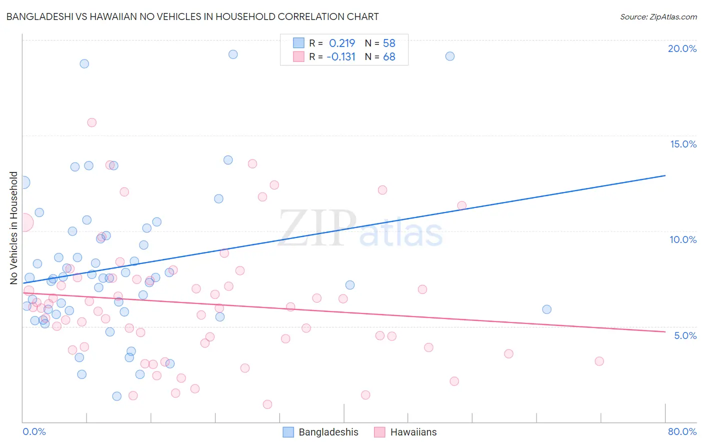 Bangladeshi vs Hawaiian No Vehicles in Household