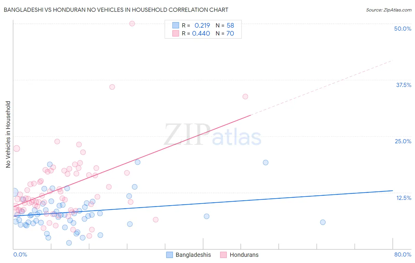 Bangladeshi vs Honduran No Vehicles in Household