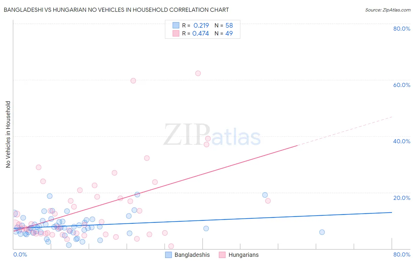 Bangladeshi vs Hungarian No Vehicles in Household