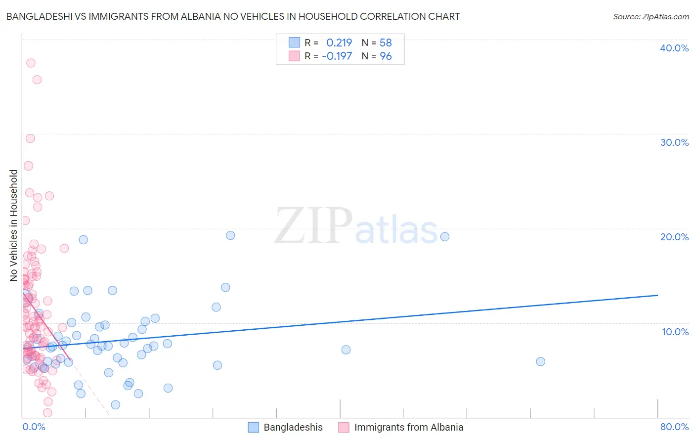 Bangladeshi vs Immigrants from Albania No Vehicles in Household