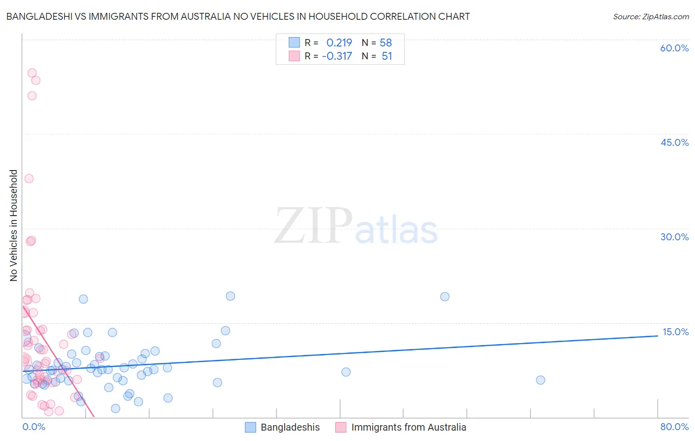 Bangladeshi vs Immigrants from Australia No Vehicles in Household