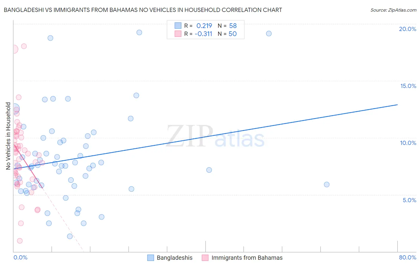 Bangladeshi vs Immigrants from Bahamas No Vehicles in Household