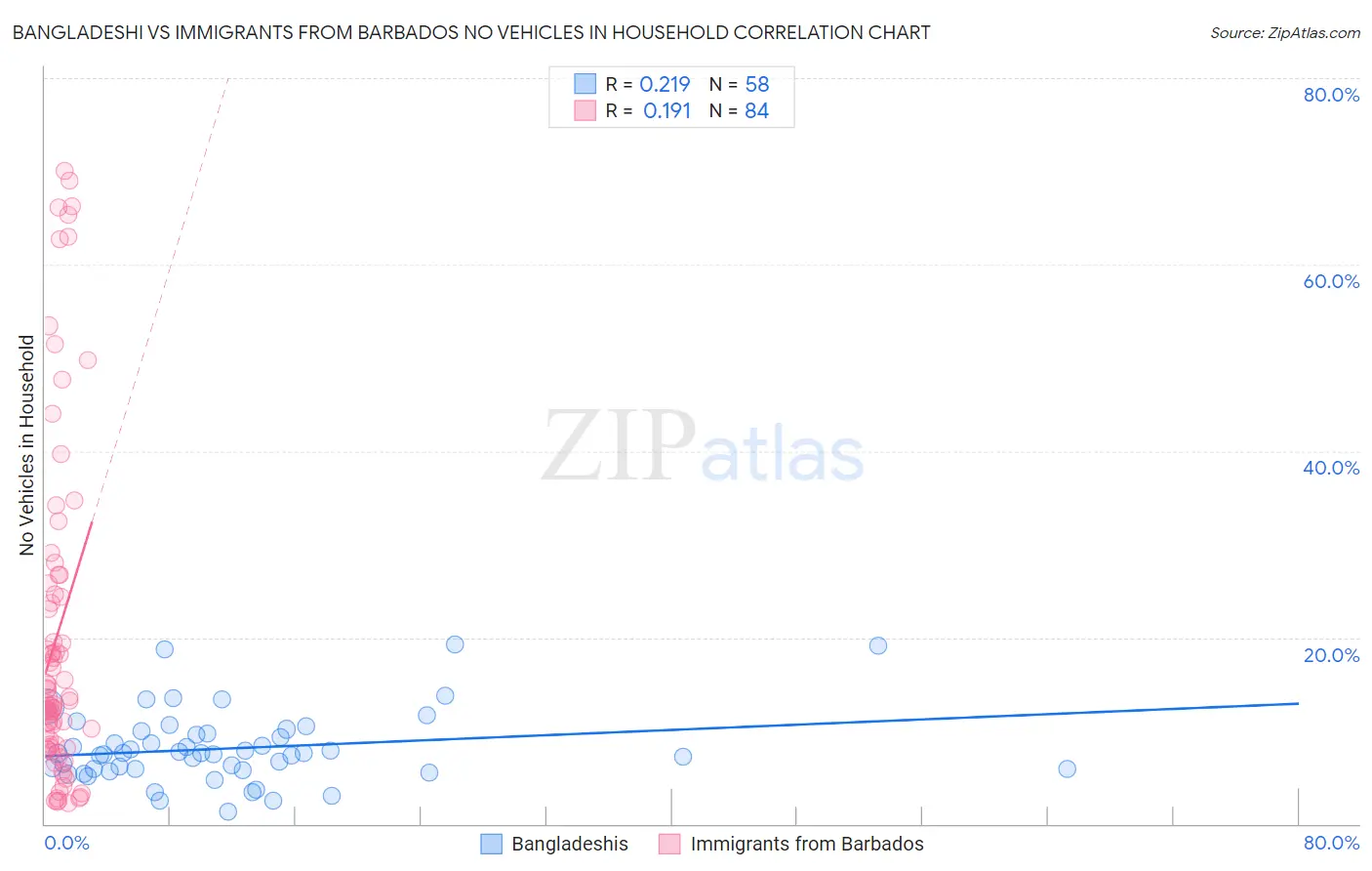 Bangladeshi vs Immigrants from Barbados No Vehicles in Household