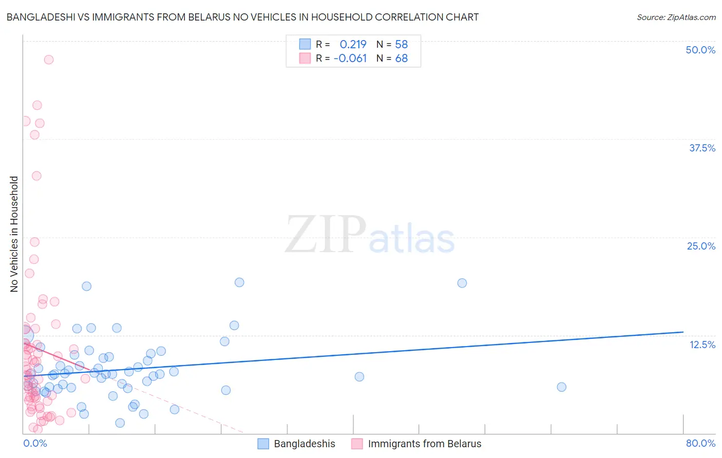 Bangladeshi vs Immigrants from Belarus No Vehicles in Household