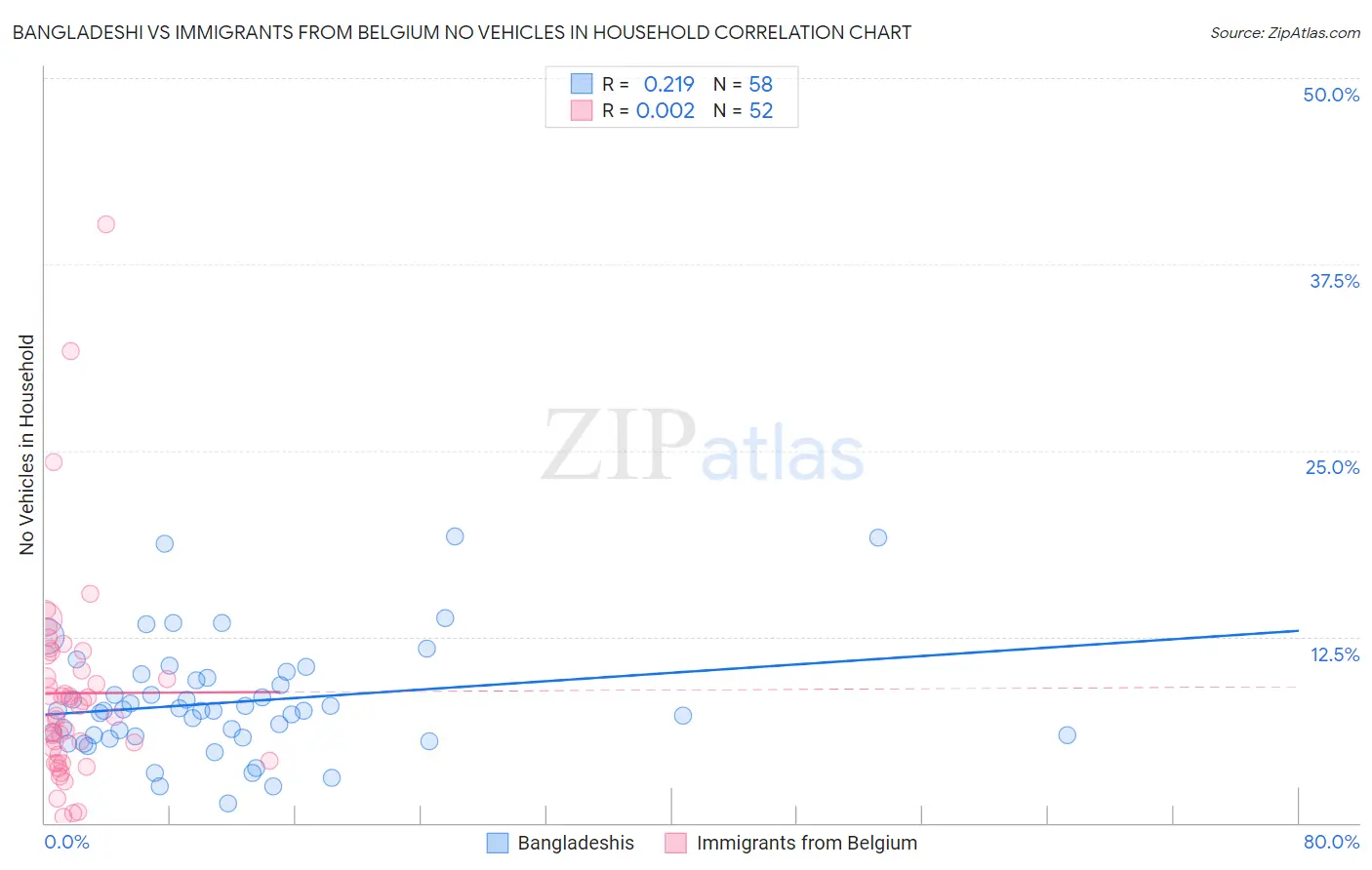Bangladeshi vs Immigrants from Belgium No Vehicles in Household