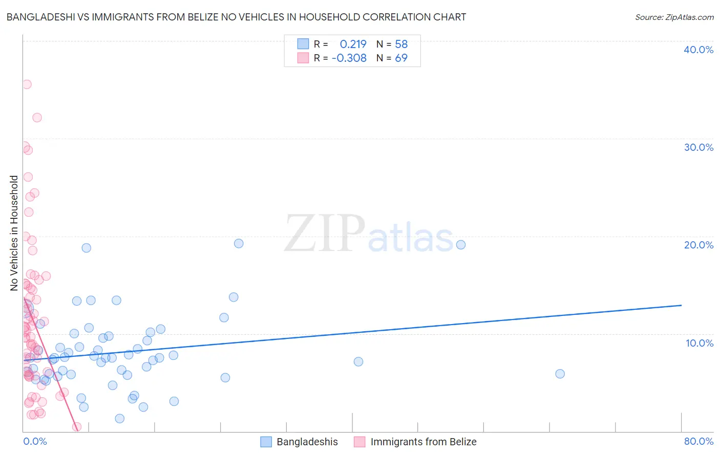 Bangladeshi vs Immigrants from Belize No Vehicles in Household