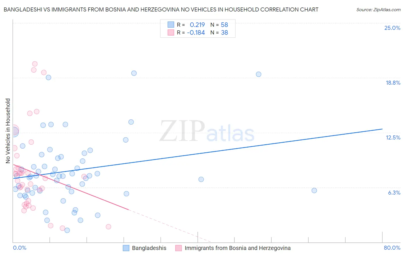 Bangladeshi vs Immigrants from Bosnia and Herzegovina No Vehicles in Household