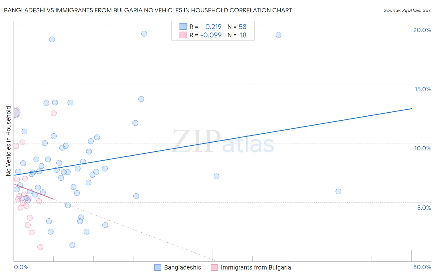 Bangladeshi vs Immigrants from Bulgaria No Vehicles in Household