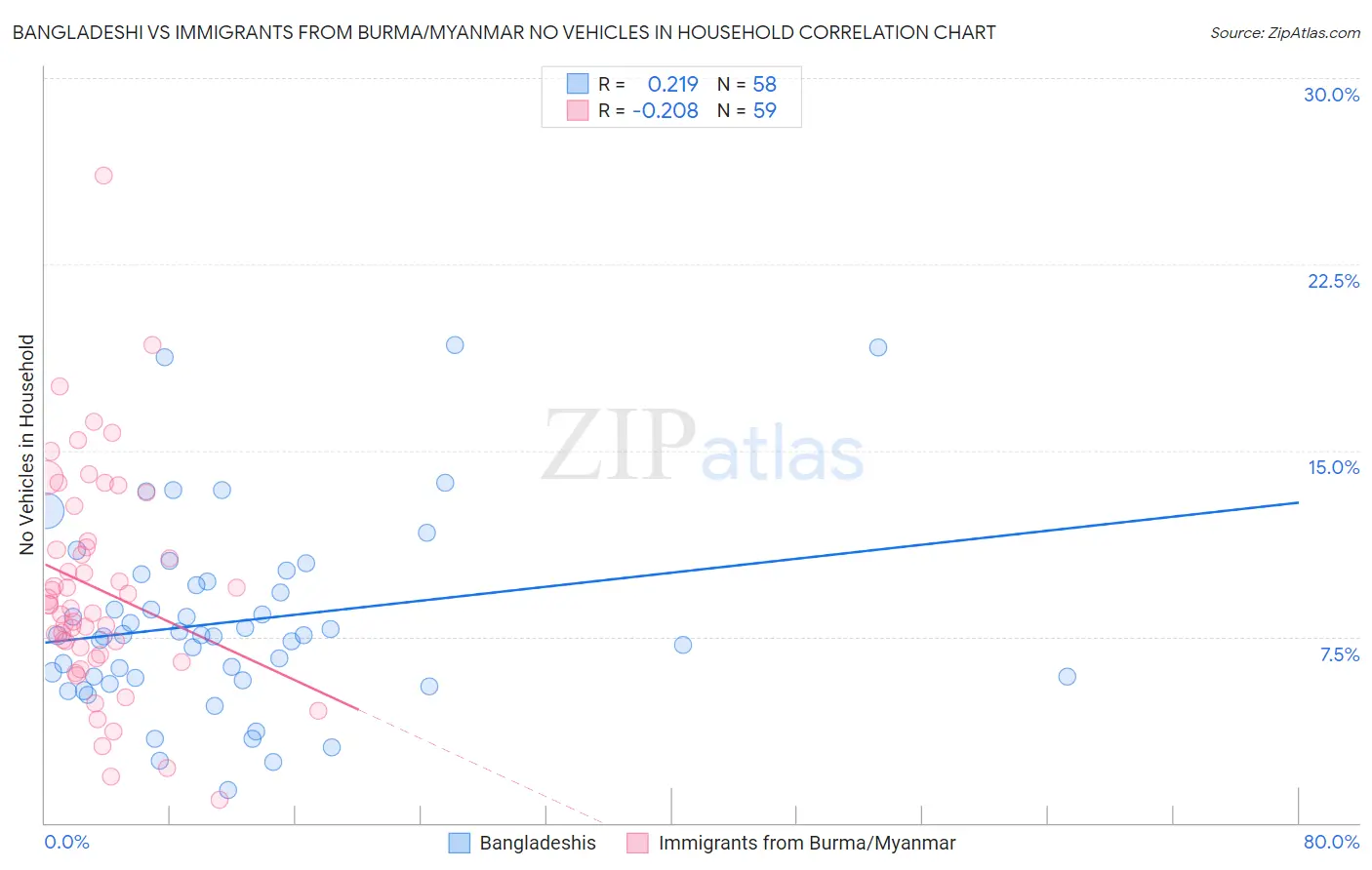 Bangladeshi vs Immigrants from Burma/Myanmar No Vehicles in Household