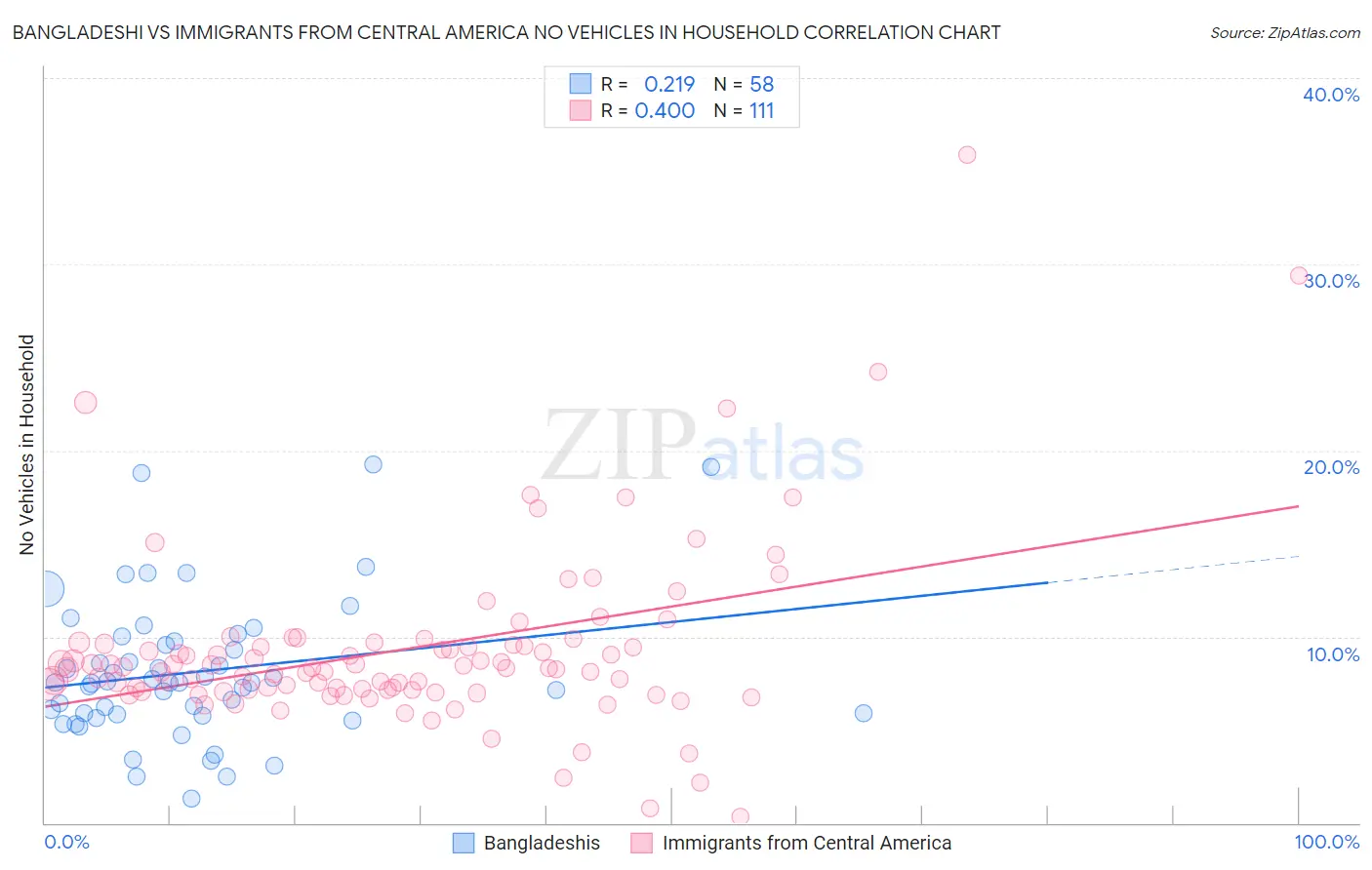 Bangladeshi vs Immigrants from Central America No Vehicles in Household