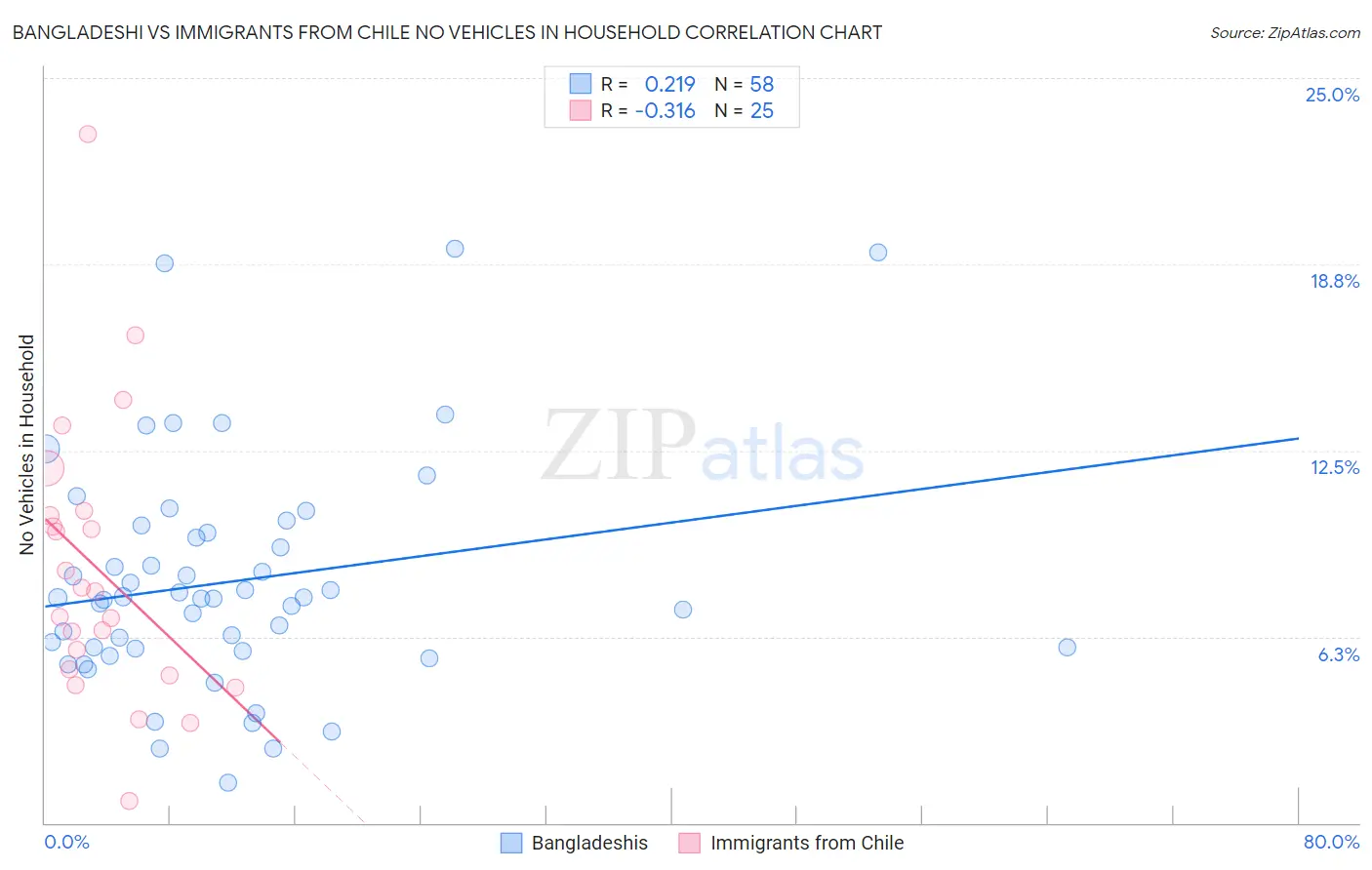 Bangladeshi vs Immigrants from Chile No Vehicles in Household