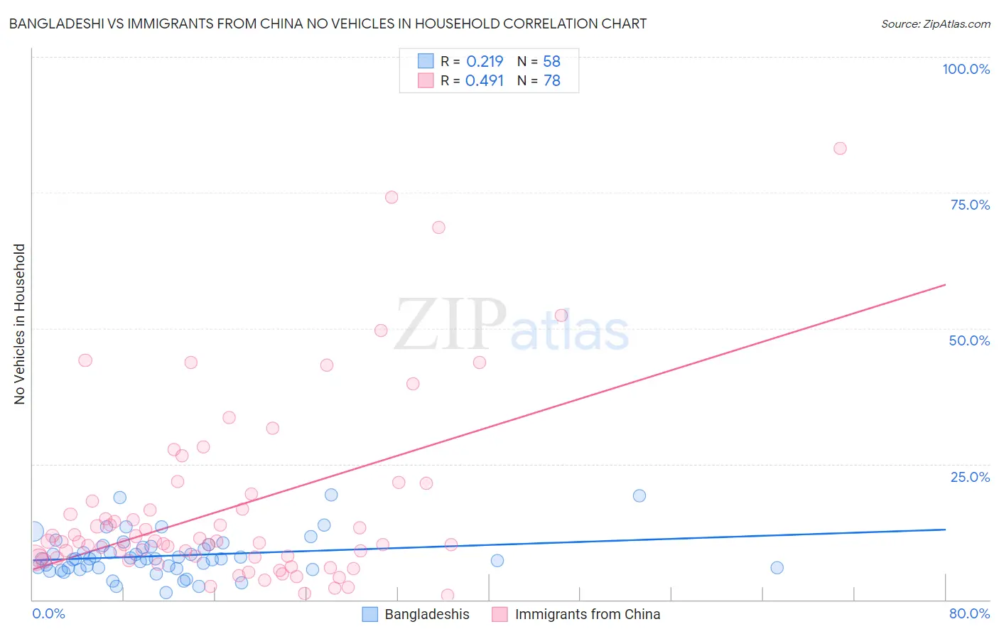 Bangladeshi vs Immigrants from China No Vehicles in Household